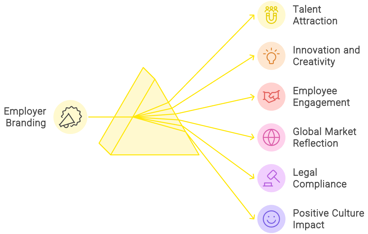 the benefits of diversity in employer branding shown in a prism diagram