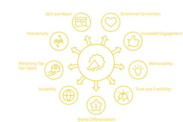 Diagram of the benefits of employer brand video